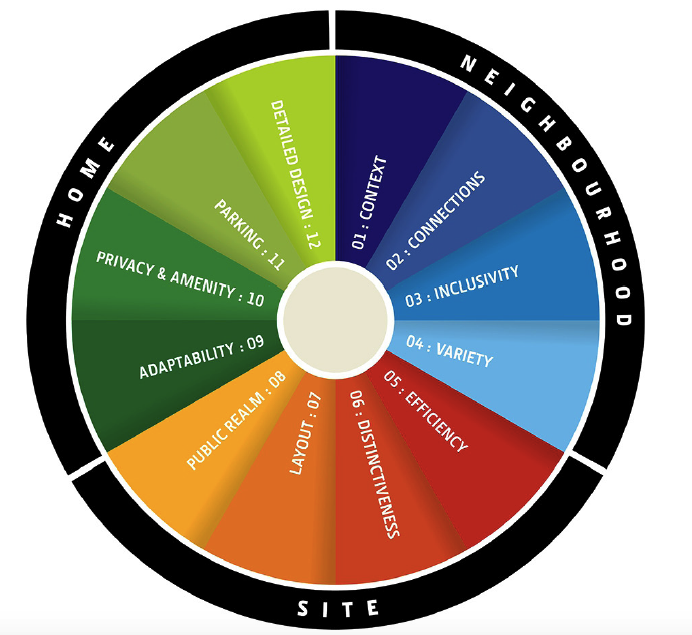 Wheel - criteria for successful place-making