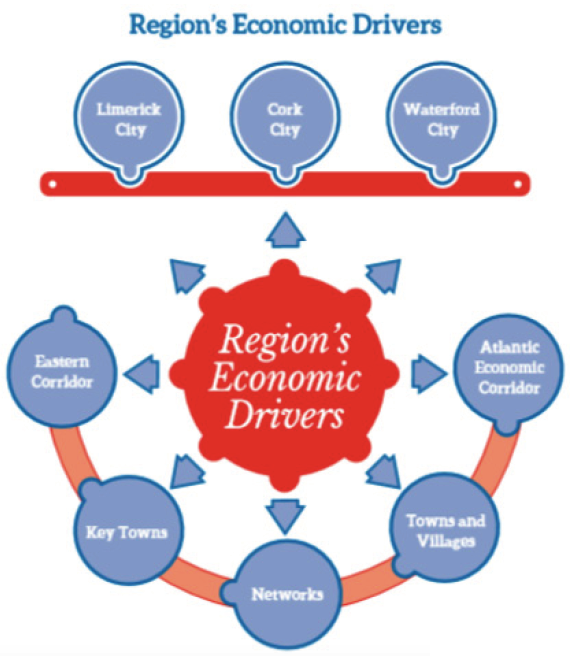 Regions Economic Drivers