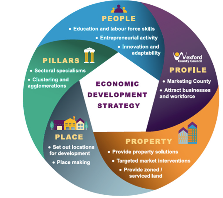 Circle representing economic development strategy