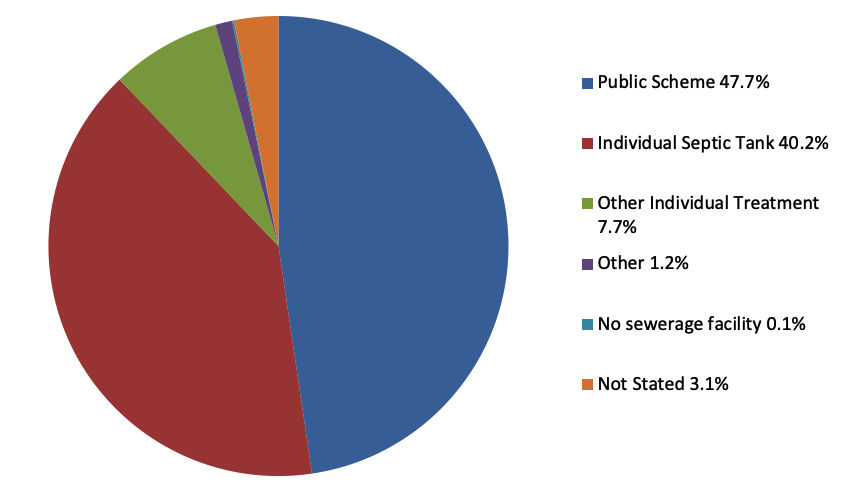 Graphs of types of wastewater disposal